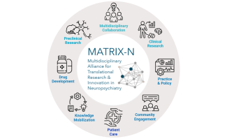MATRIX-N (Multidisciplinary Alliance for Translational Research and Innovation in Neuropsychiatry) - Wheel with 8 inter-connected sectors/areas of interest with cluster logo in the middle: Multidisciplinary Collaboration, Preclinical Research, Clinical Research, Drug Development, Practice & Policy, Knowledge Mobilization, Community Engagement, Patient Care. 